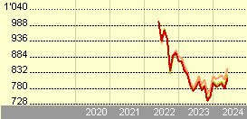 JPM Global Government Bond C (acc) - NOK (hedged)