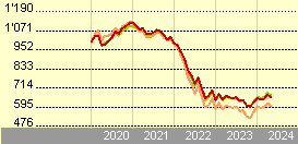 Amundi S.F. - Euro Curve 10+year A EUR DA