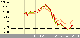Credit Suisse Index Fund (CH) - CSIF (CH) Bond Inflation-Linked Glb ex Japan ex Italy ex Spain B FB