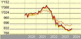 Credit Suisse Index Fund (CH) - CSIF (CH) Bond Inflation-Linked Glb ex Japan ex IT ex Spain Blue DB
