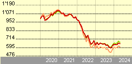 Amundi S.F. - Euro Curve 10+year E EUR ND