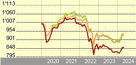Amundi Funds - Euro Inflation Bond M EUR (C)